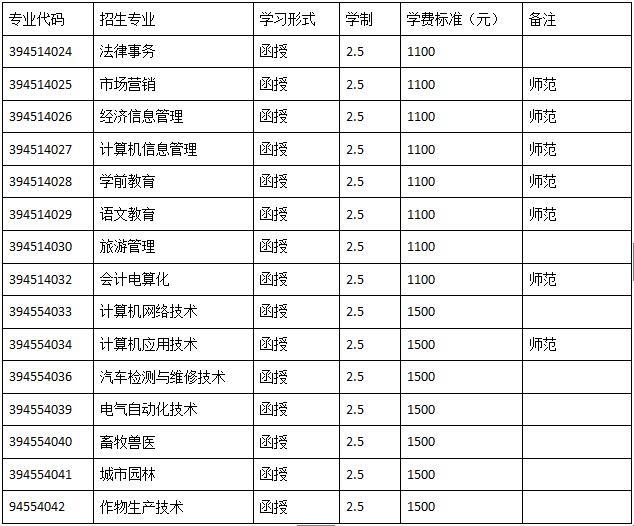 2016年河南科技學院成人高考招生簡章