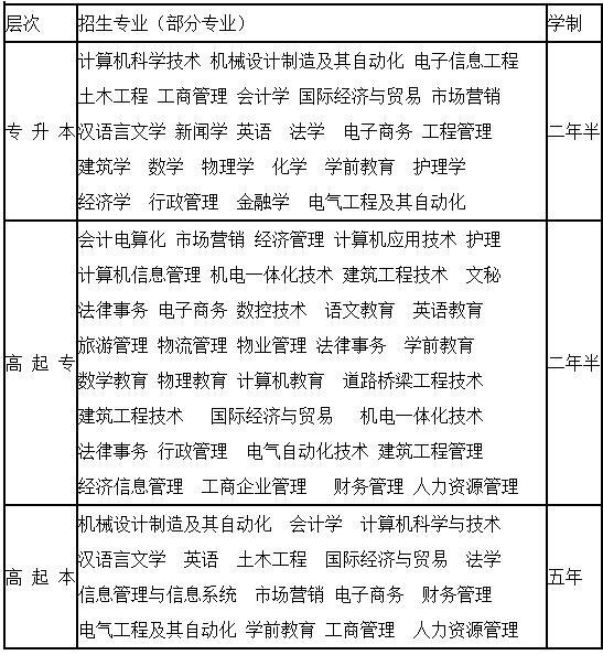 河南成人高考招生專業