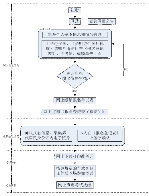 考生基本操作流程圖