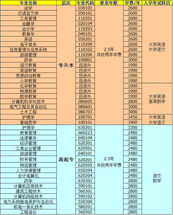 鄭州大學遠程教育秋季招生專業