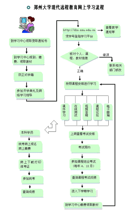 鄭州大學遠程教育網上學習流程