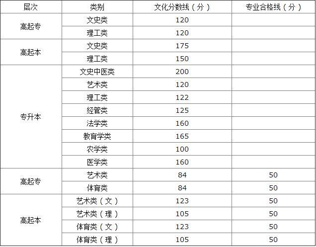 河南成人高考最低錄取分數線