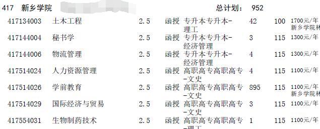 2016年河南成人高考招生征集志愿專業(yè)目錄