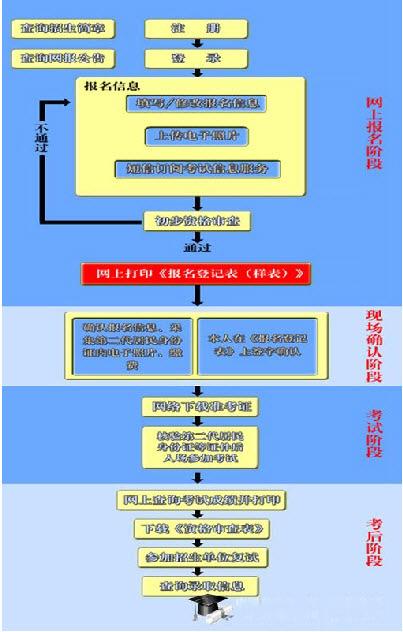 同等學力申碩報考流程