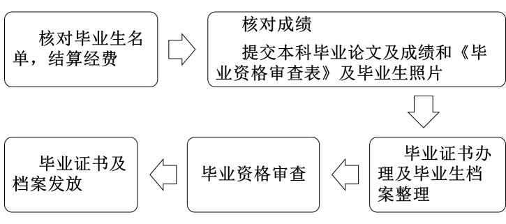 畢業(yè)手續(xù)辦理流程