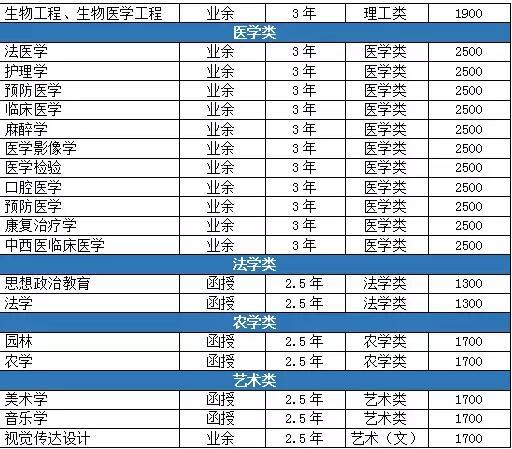 成人高考報考專業(yè)介紹