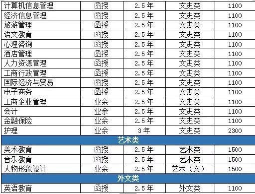 成人高考報考專業(yè)介紹