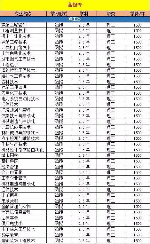 成人高考報考專業(yè)介紹
