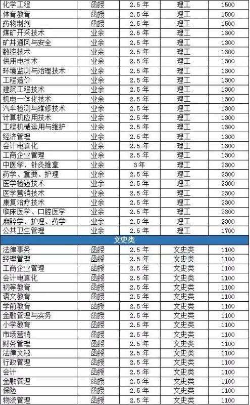 成人高考報考專業(yè)介紹