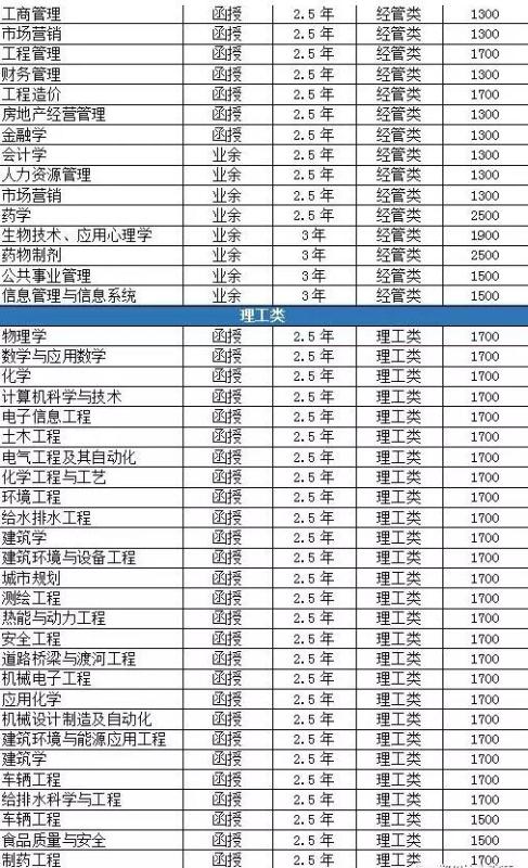 成人高考報考專業(yè)介紹
