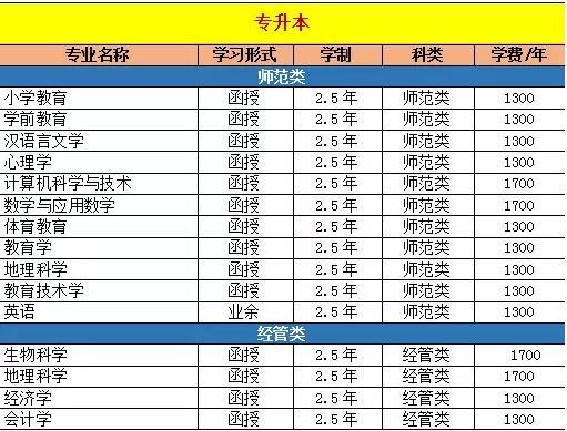 成人高考報考專業(yè)介紹