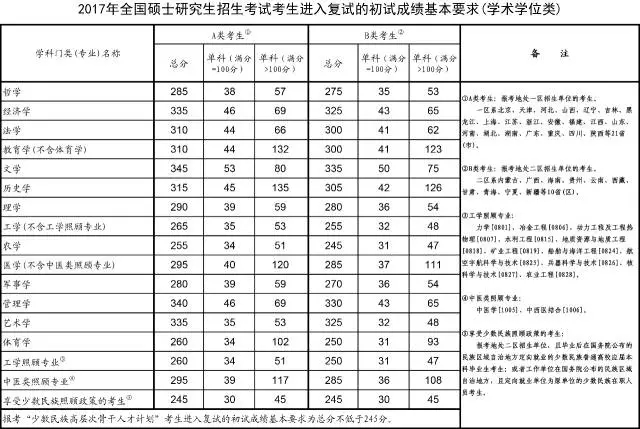學(xué)術(shù)學(xué)位