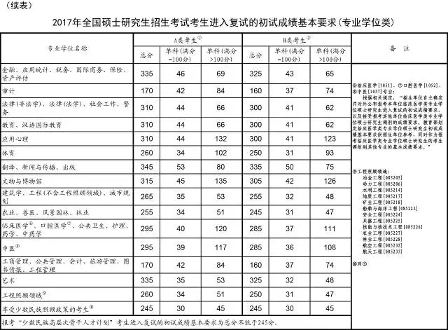 專業(yè)學(xué)位