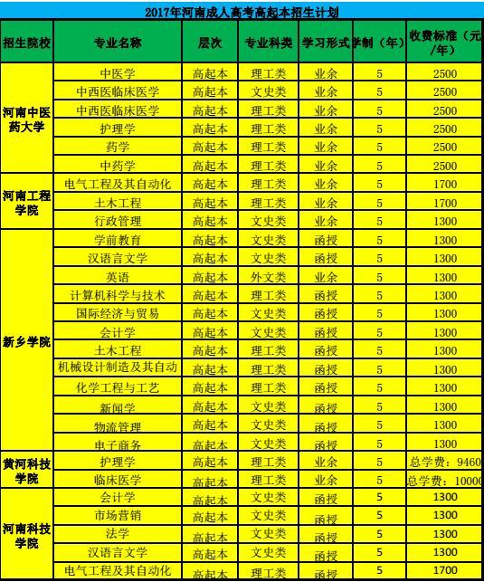 2017年河南成人教育各院校招生簡