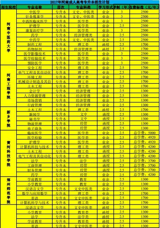 2017年河南成人教育各院校招生簡