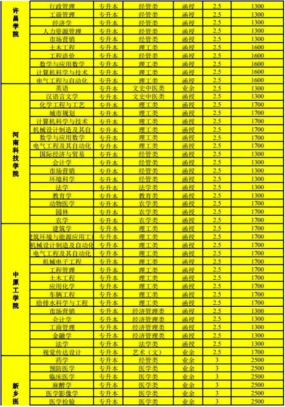 2017年河南成人教育各院校招生簡